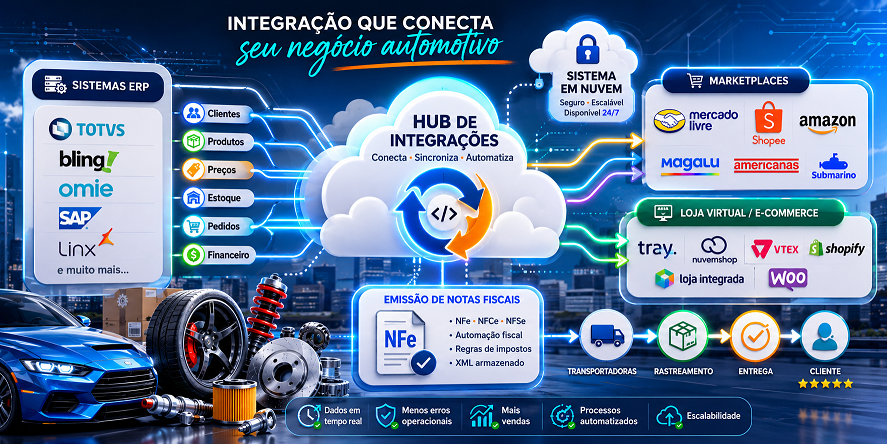 Ilustração mostrando a integração entre sistemas, canais de venda, ERP, estoque e operação